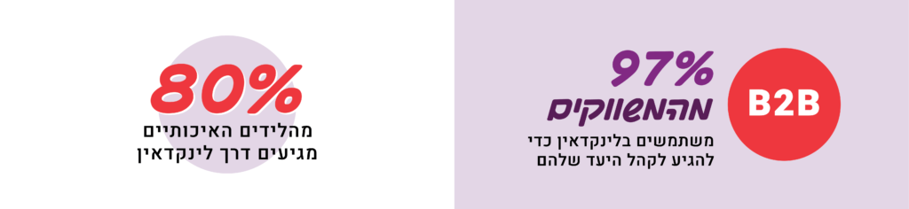 97% מהמשווקים B2B משתמשים בלינקדאין כדי להגיע לקהל היעד שלהם. 80% מהלידים האיכותיים מגיעים דרך לינקדאין.